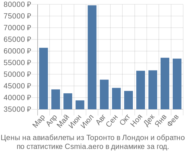 Авиабилеты из Торонто в Лондон цены