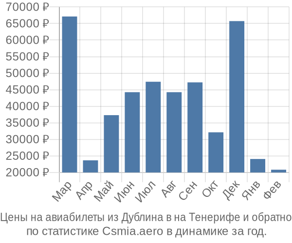 Авиабилеты из Дублина в на Тенерифе цены