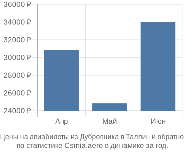 Авиабилеты из Дубровника в Таллин цены