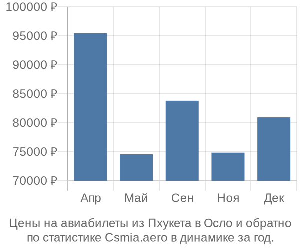 Авиабилеты из Пхукета в Осло цены