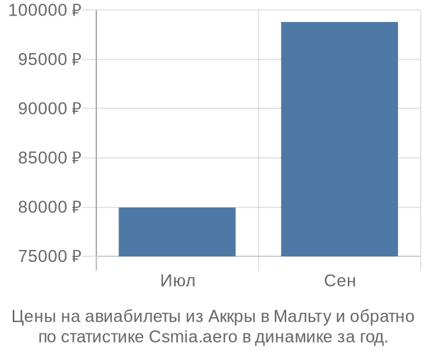 Авиабилеты из Аккры в Мальту цены