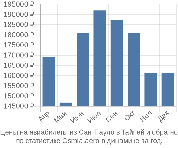 Авиабилеты из Сан-Пауло в Тайпей цены