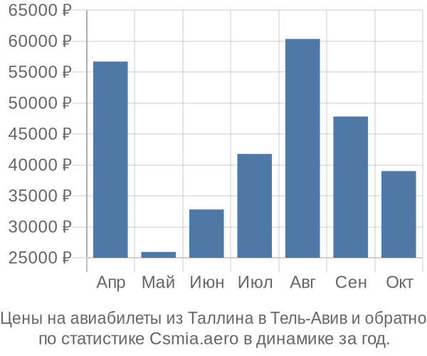 Авиабилеты из Таллина в Тель-Авив цены
