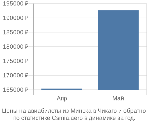 Авиабилеты из Минска в Чикаго цены