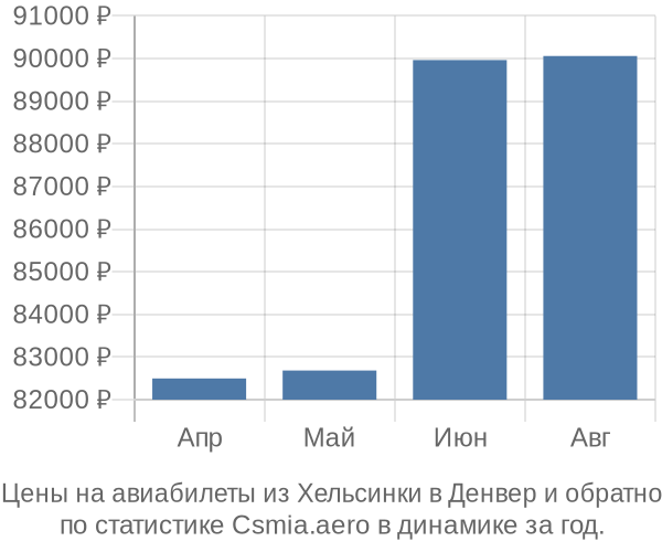 Авиабилеты из Хельсинки в Денвер цены