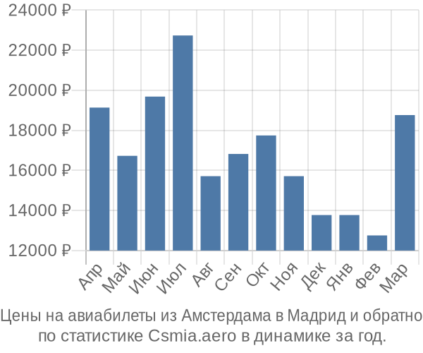 Авиабилеты из Амстердама в Мадрид цены