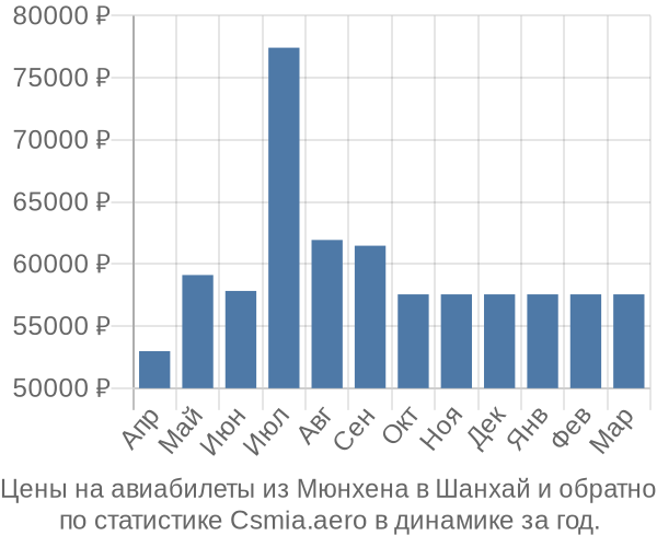 Авиабилеты из Мюнхена в Шанхай цены