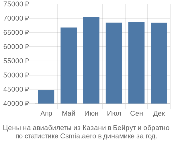 Авиабилеты из Казани в Бейрут цены
