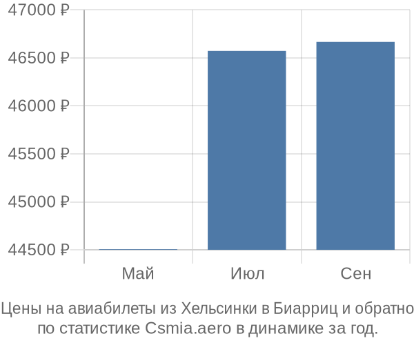 Авиабилеты из Хельсинки в Биарриц цены