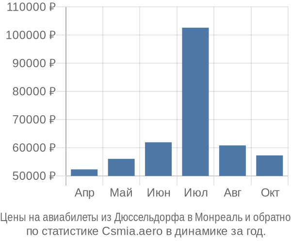 Авиабилеты из Дюссельдорфа в Монреаль цены