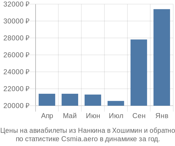 Авиабилеты из Нанкина в Хошимин цены