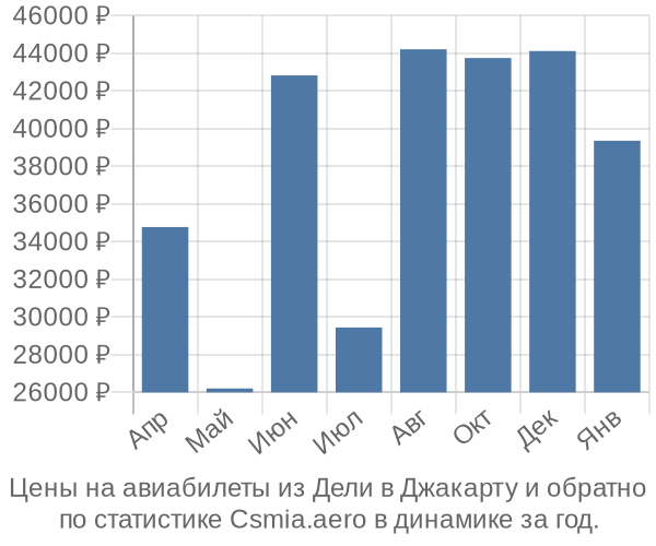 Авиабилеты из Дели в Джакарту цены