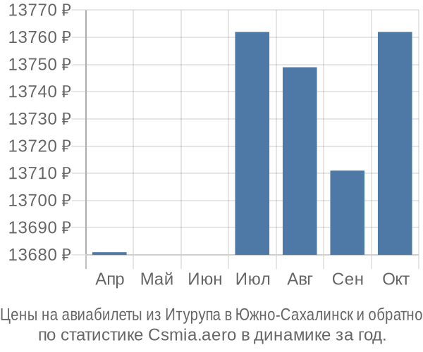 Авиабилеты из Итурупа в Южно-Сахалинск цены
