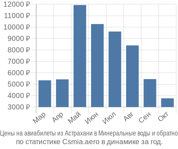Авиабилеты из Астрахани в Минеральные воды цены
