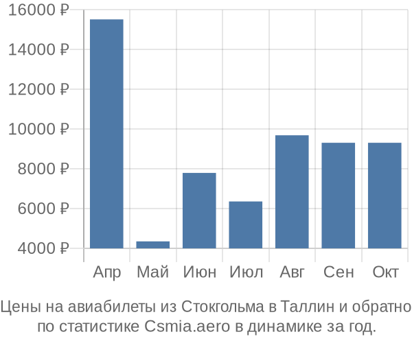 Авиабилеты из Стокгольма в Таллин цены