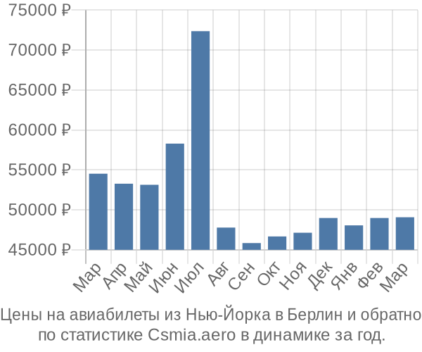 Авиабилеты из Нью-Йорка в Берлин цены