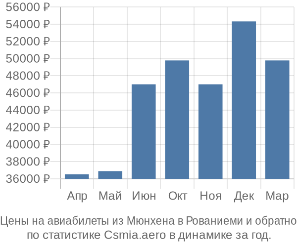 Авиабилеты из Мюнхена в Рованиеми цены