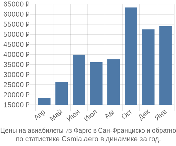 Авиабилеты из Фарго в Сан-Франциско цены