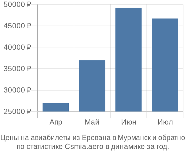 Авиабилеты из Еревана в Мурманск цены