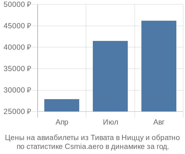 Авиабилеты из Тивата в Ниццу цены