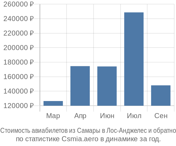 Стоимость авиабилетов из Самары в Лос-Анджелес