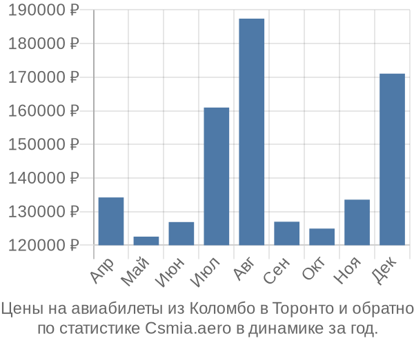 Авиабилеты из Коломбо в Торонто цены