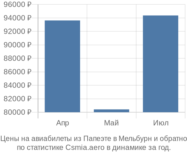 Авиабилеты из Папеэте в Мельбурн цены