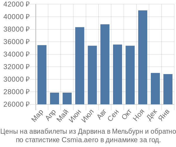 Авиабилеты из Дарвина в Мельбурн цены