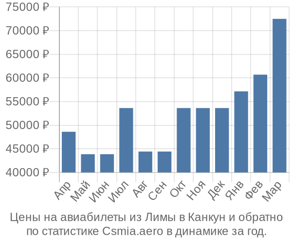 Авиабилеты из Лимы в Канкун цены