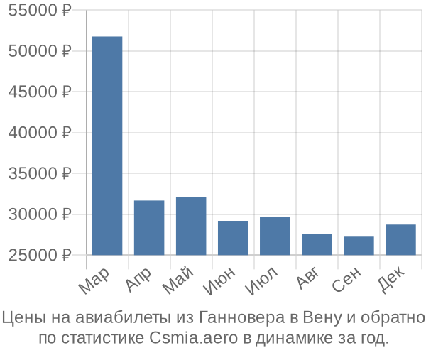 Авиабилеты из Ганновера в Вену цены