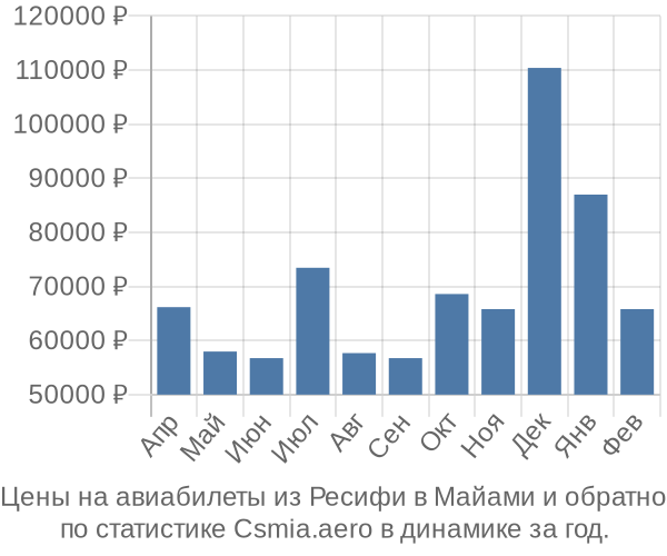 Авиабилеты из Ресифи в Майами цены