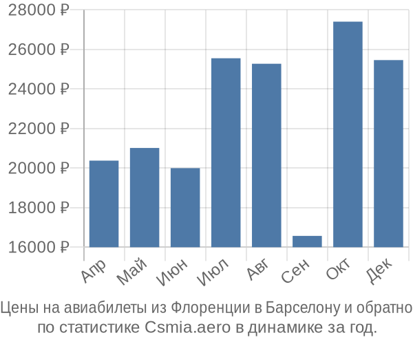 Авиабилеты из Флоренции в Барселону цены