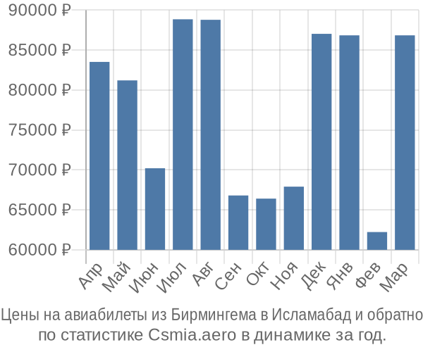 Авиабилеты из Бирмингема в Исламабад цены