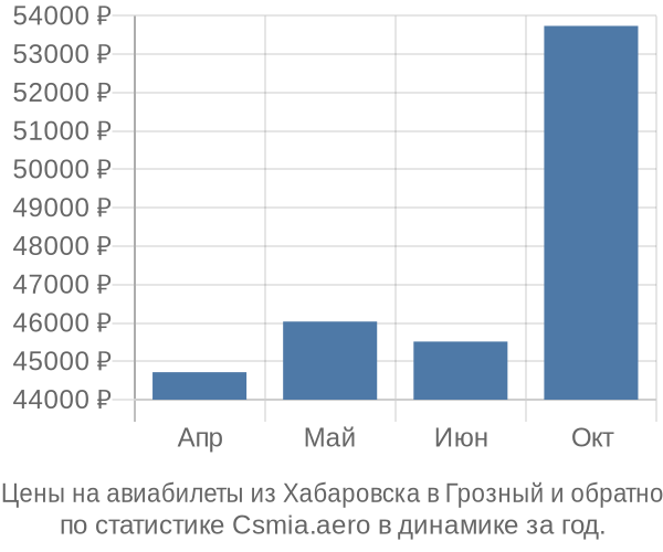 Авиабилеты из Хабаровска в Грозный цены