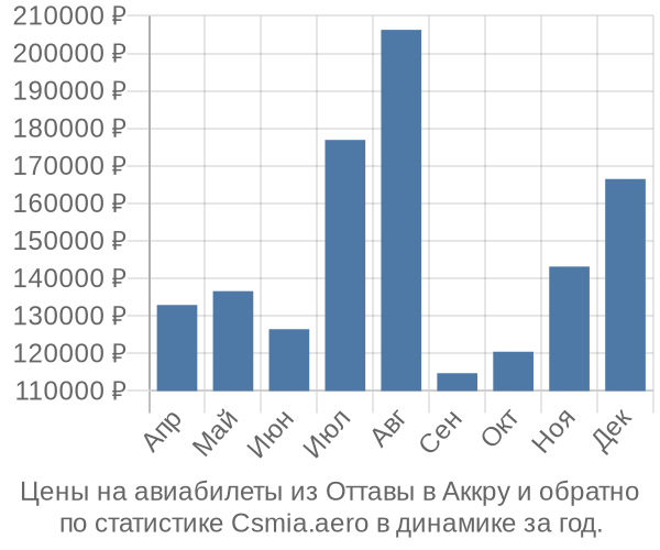 Авиабилеты из Оттавы в Аккру цены