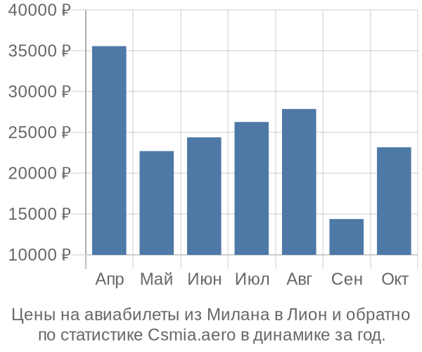 Авиабилеты из Милана в Лион цены