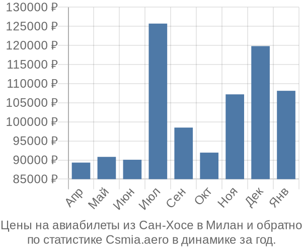 Авиабилеты из Сан-Хосе в Милан цены