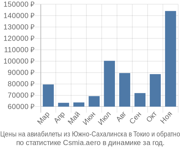 Авиабилеты из Южно-Сахалинска в Токио цены