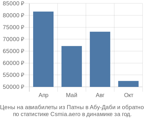 Авиабилеты из Патны в Абу-Даби цены