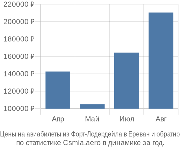 Авиабилеты из Форт-Лодердейла в Ереван цены