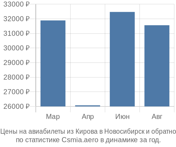 Авиабилеты из Кирова в Новосибирск цены