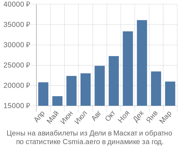 Авиабилеты из Дели в Маскат цены