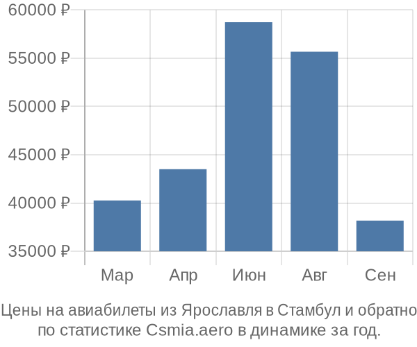 Авиабилеты из Ярославля в Стамбул цены