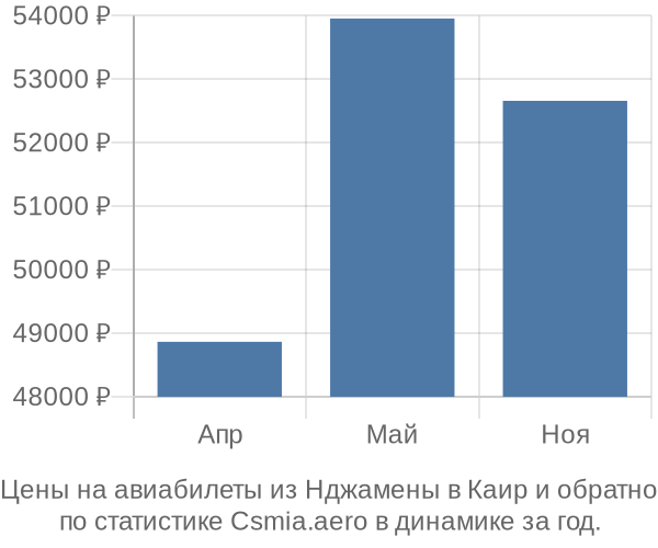 Авиабилеты из Нджамены в Каир цены