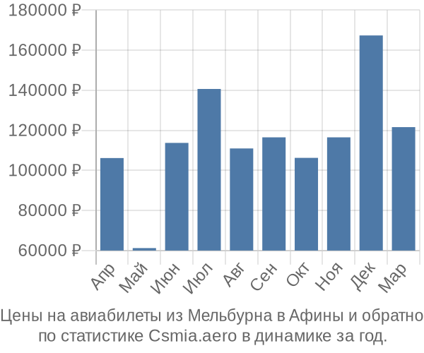 Авиабилеты из Мельбурна в Афины цены