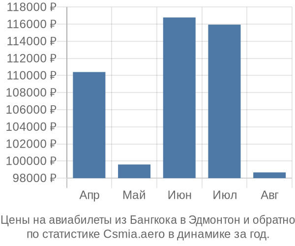 Авиабилеты из Бангкока в Эдмонтон цены