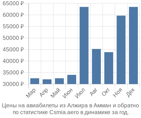 Авиабилеты из Алжира в Амман цены