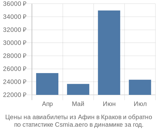 Авиабилеты из Афин в Краков цены