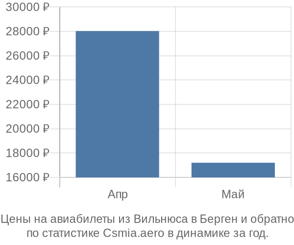 Авиабилеты из Вильнюса в Берген цены