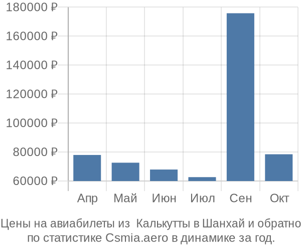 Авиабилеты из  Калькутты в Шанхай цены